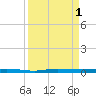 Micco tide chart for Thursday, September 1, 2022
