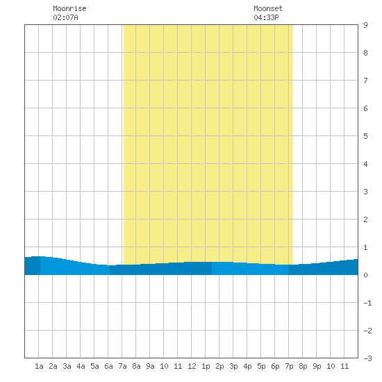 Micco tide chart for Tuesday, September 20, 2022