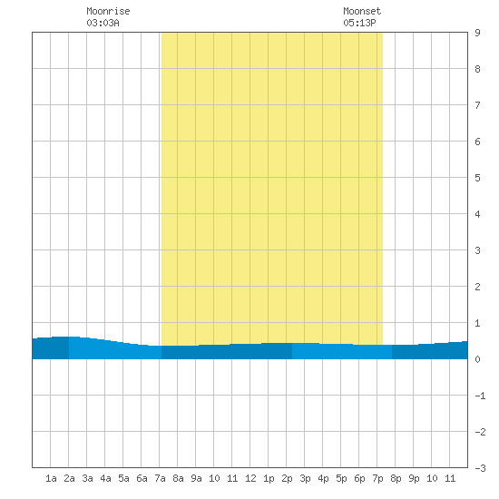 Micco tide chart for Wednesday, September 21, 2022