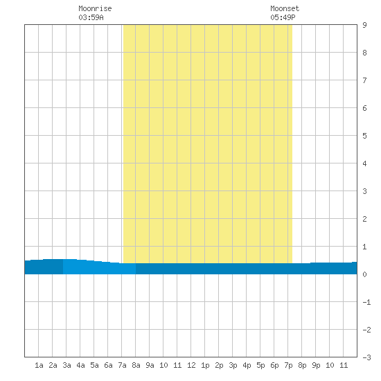 Micco tide chart for Thursday, September 22, 2022
