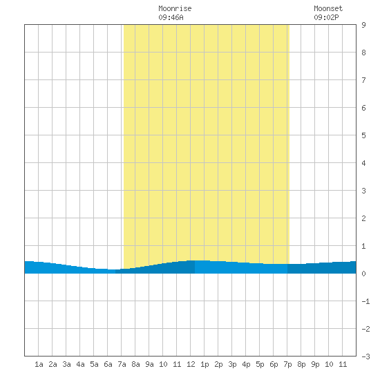 Micco tide chart for Wednesday, September 28, 2022