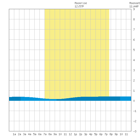 Micco tide chart for Friday, September 2, 2022