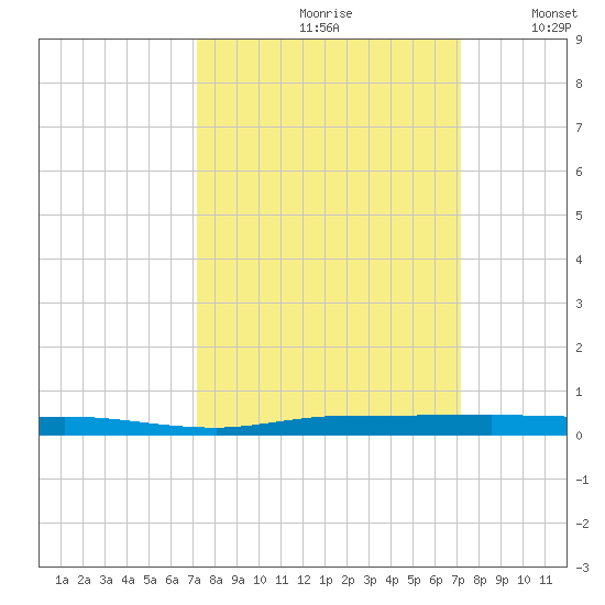 Micco tide chart for Friday, September 30, 2022