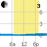 Micco tide chart for Saturday, September 3, 2022