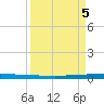 Micco tide chart for Monday, September 5, 2022