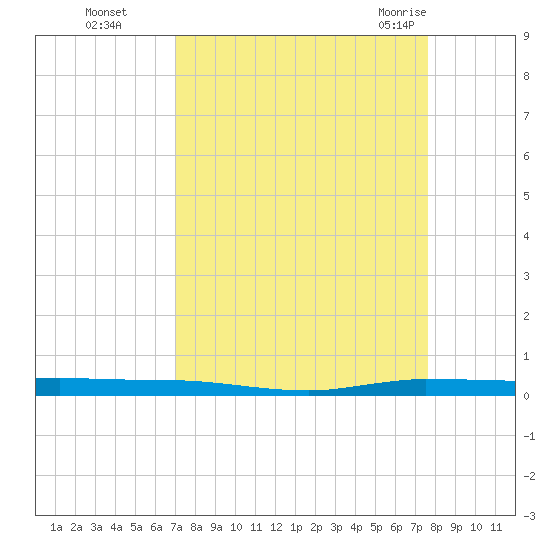 Micco tide chart for Tuesday, September 6, 2022