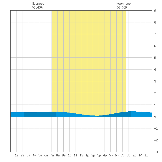 Micco tide chart for Wednesday, September 7, 2022
