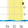 Micco tide chart for Thursday, September 8, 2022