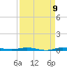 Micco tide chart for Friday, September 9, 2022