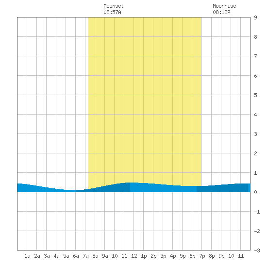 Micco tide chart for Tuesday, October 11, 2022