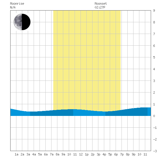 Micco tide chart for Monday, October 17, 2022