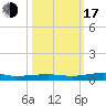 Micco tide chart for Monday, October 17, 2022