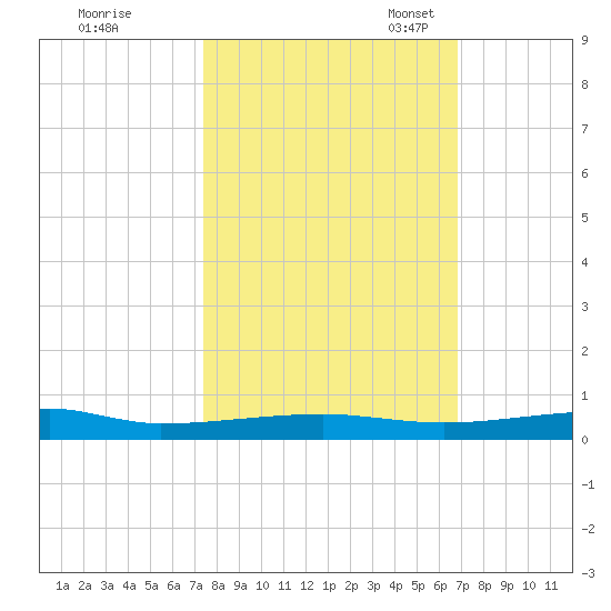 Micco tide chart for Wednesday, October 19, 2022