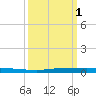 Micco tide chart for Saturday, October 1, 2022
