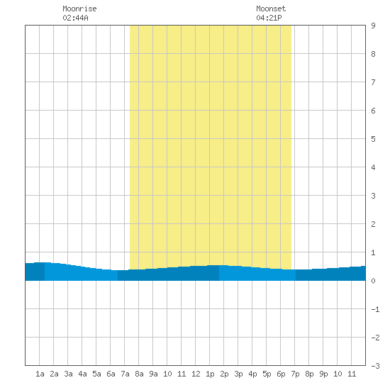 Micco tide chart for Thursday, October 20, 2022