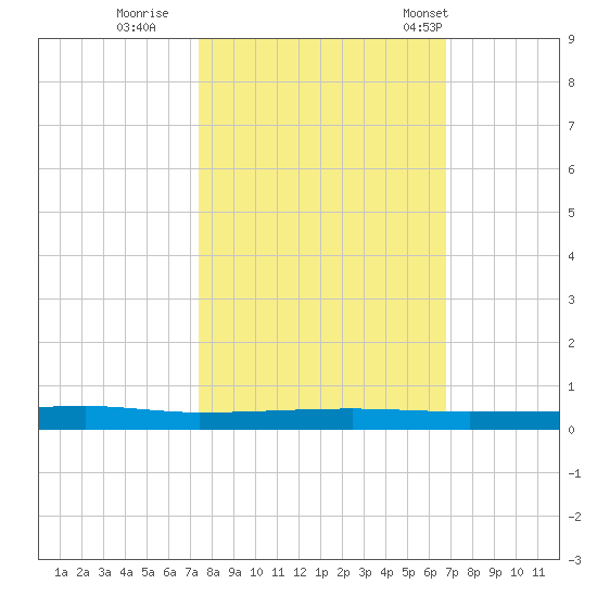 Micco tide chart for Friday, October 21, 2022
