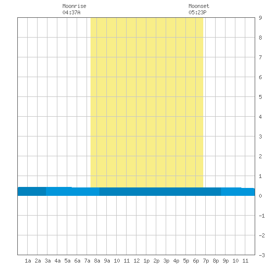 Micco tide chart for Saturday, October 22, 2022