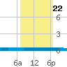 Micco tide chart for Saturday, October 22, 2022