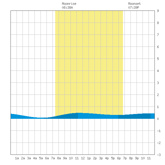 Micco tide chart for Wednesday, October 26, 2022