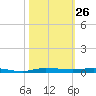 Micco tide chart for Wednesday, October 26, 2022