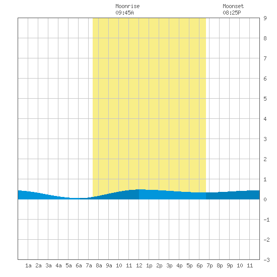 Micco tide chart for Thursday, October 27, 2022