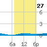Micco tide chart for Thursday, October 27, 2022