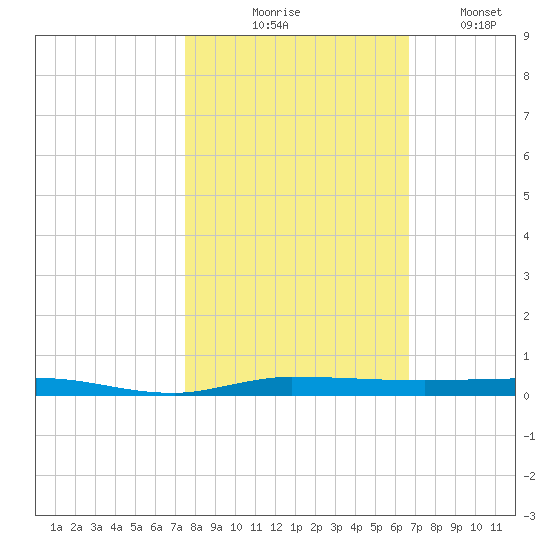 Micco tide chart for Friday, October 28, 2022