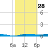 Micco tide chart for Friday, October 28, 2022