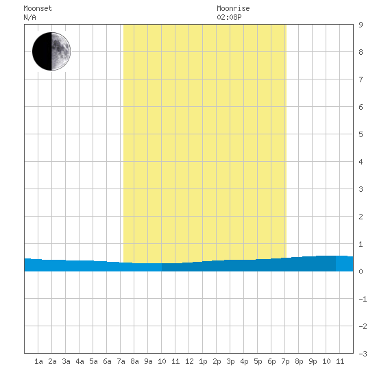Micco tide chart for Sunday, October 2, 2022