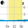 Micco tide chart for Sunday, October 2, 2022