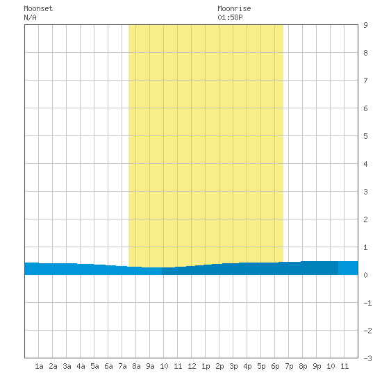 Micco tide chart for Monday, October 31, 2022