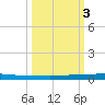 Micco tide chart for Monday, October 3, 2022