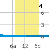 Micco tide chart for Tuesday, October 4, 2022