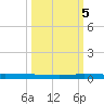 Micco tide chart for Wednesday, October 5, 2022