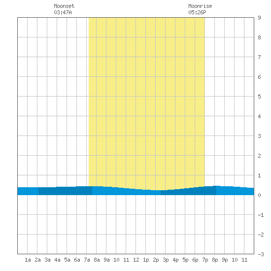 Micco tide chart for Thursday, October 6, 2022