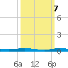 Micco tide chart for Friday, October 7, 2022