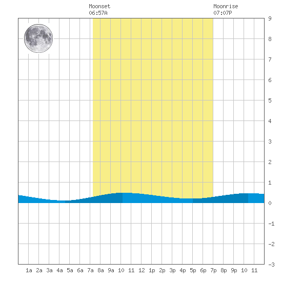 Micco tide chart for Sunday, October 9, 2022