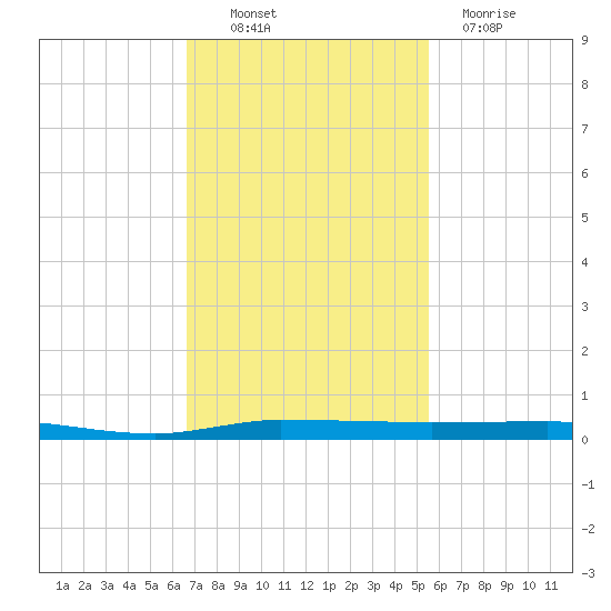 Micco tide chart for Thursday, November 10, 2022
