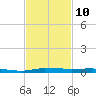 Micco tide chart for Thursday, November 10, 2022