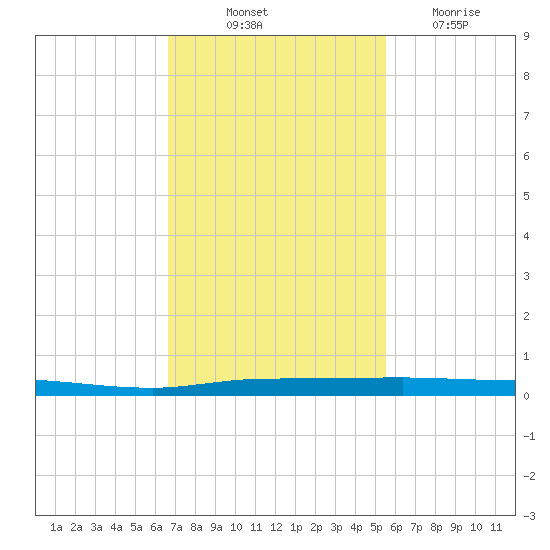 Micco tide chart for Friday, November 11, 2022