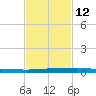 Micco tide chart for Saturday, November 12, 2022