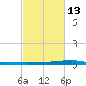 Micco tide chart for Sunday, November 13, 2022