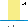 Micco tide chart for Monday, November 14, 2022