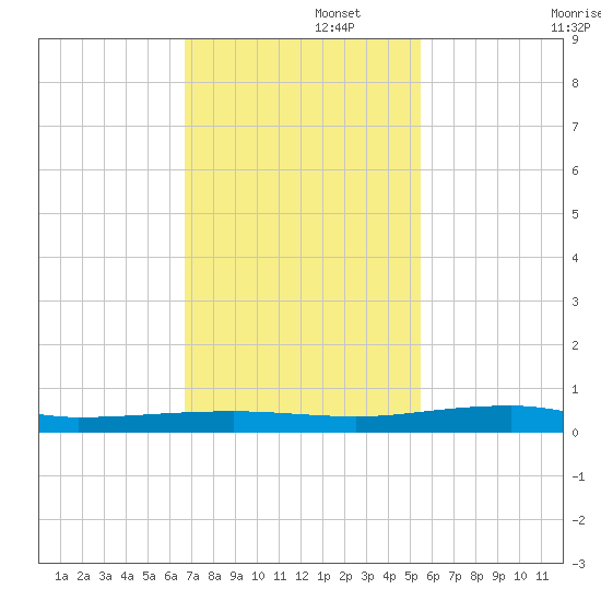Micco tide chart for Tuesday, November 15, 2022
