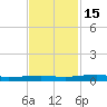 Micco tide chart for Tuesday, November 15, 2022