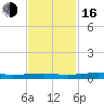 Micco tide chart for Wednesday, November 16, 2022