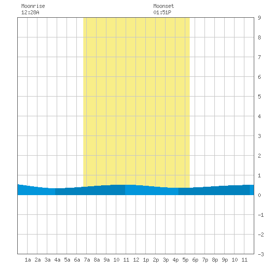 Micco tide chart for Thursday, November 17, 2022