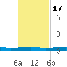 Micco tide chart for Thursday, November 17, 2022
