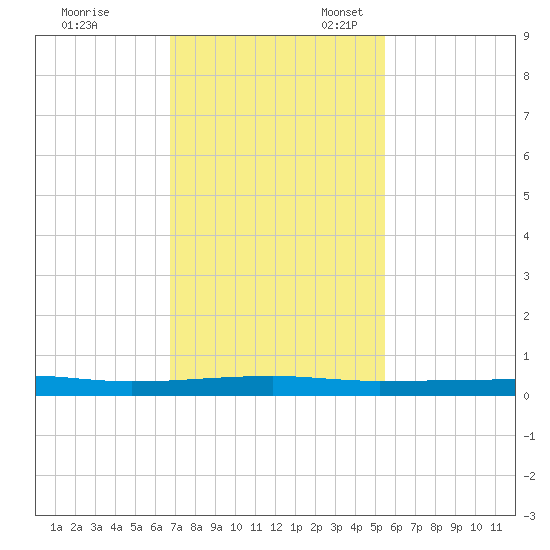 Micco tide chart for Friday, November 18, 2022