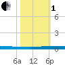 Micco tide chart for Tuesday, November 1, 2022